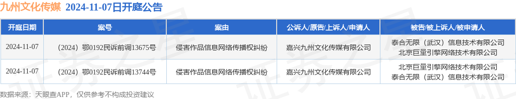 九州文化传媒作为原告上诉人的2起涉及侵害作品信息网络传播权纠纷的诉讼将于2024年11月7日开庭(图1)