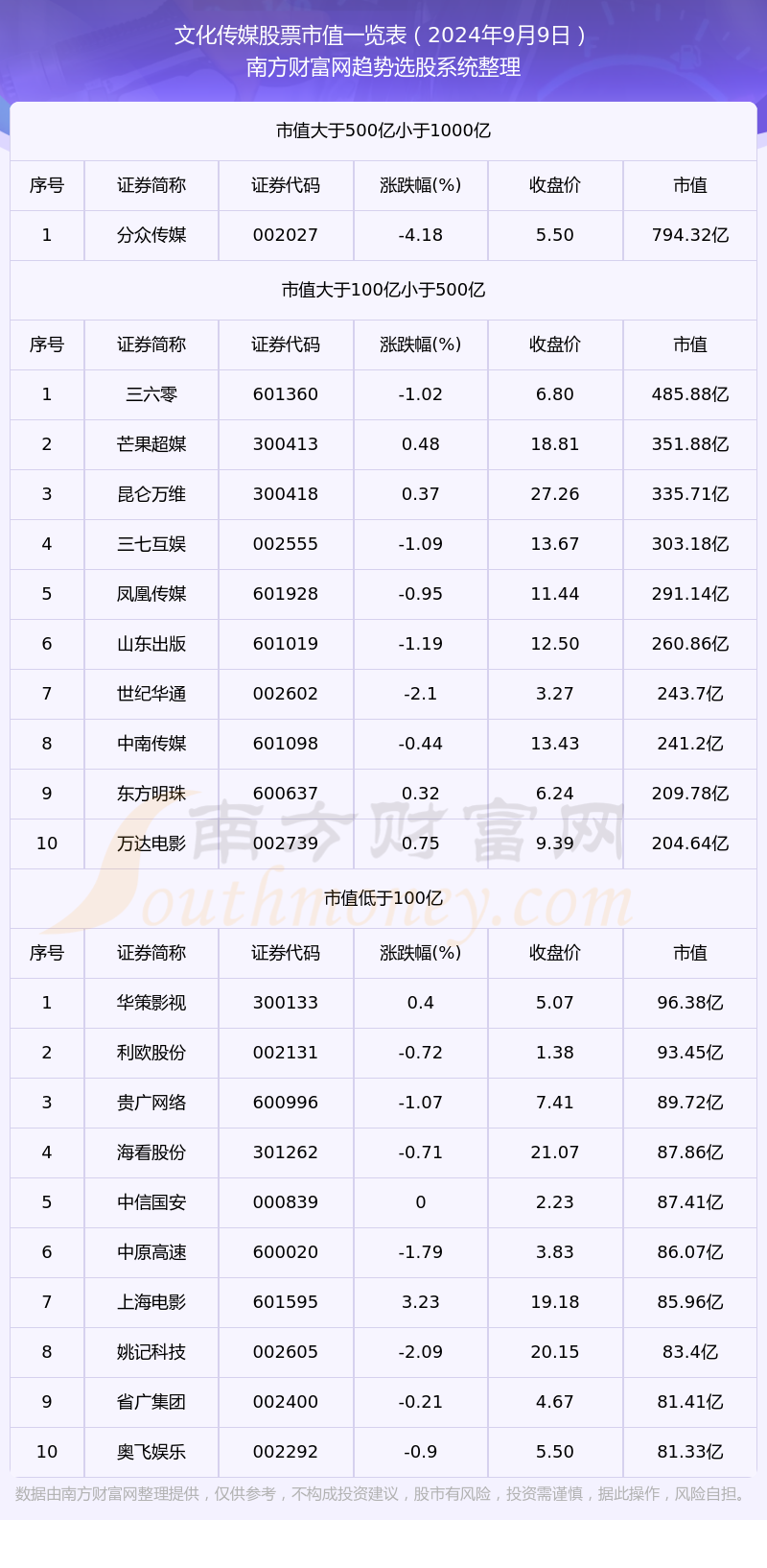 2024年9月9日文化传媒股票市值详情(图1)