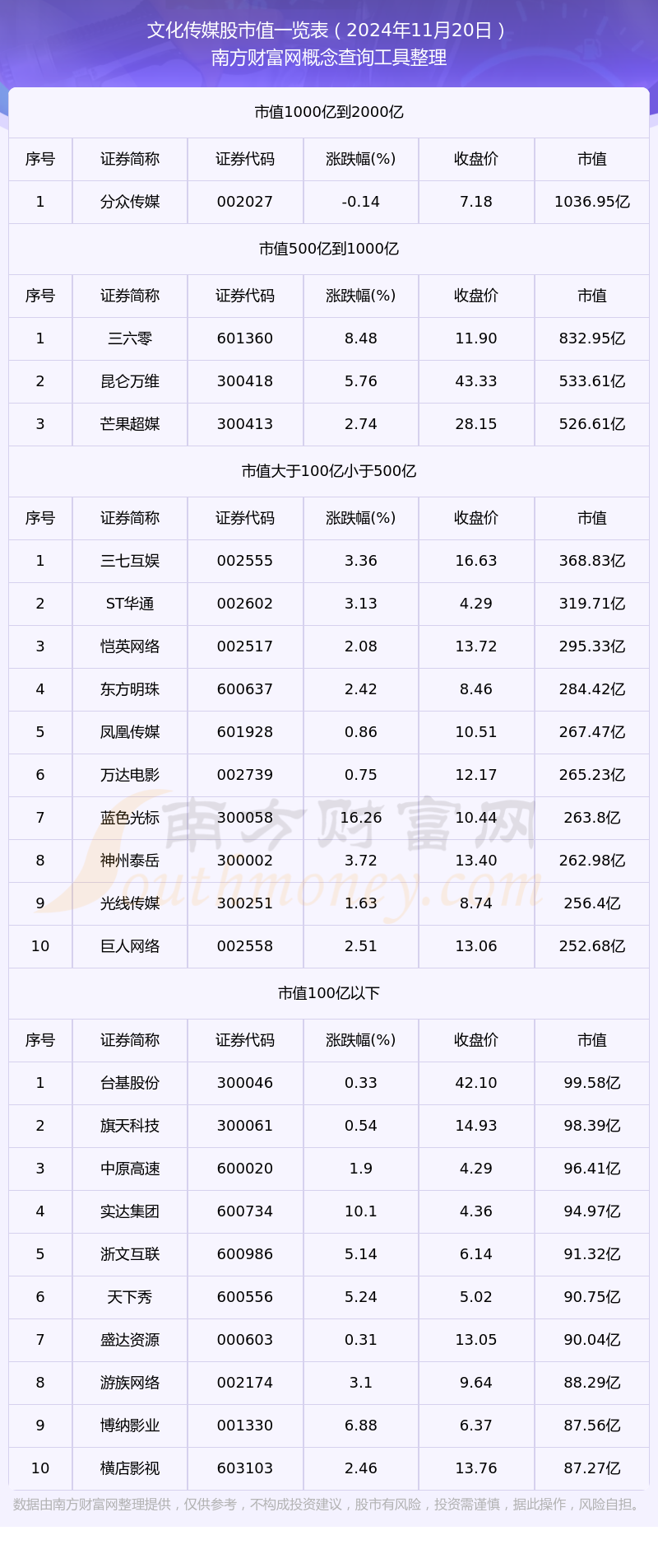 文化传媒股：截止2024年11月20日市值概览(图1)