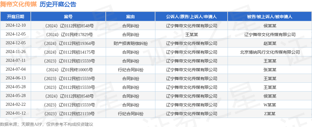 舞帝文化传媒作为原告上诉人的1起涉及合同纠纷的诉讼将于2024年12月10日开庭(图1)