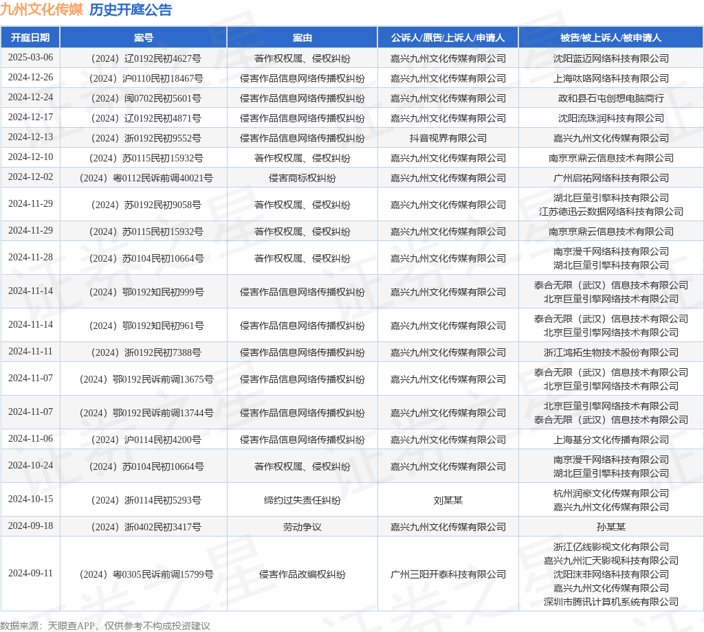 九州文化传媒作为原告上诉人的1起涉及著作权权属、侵权纠纷的诉讼将于2024年12月10日开庭(图1)