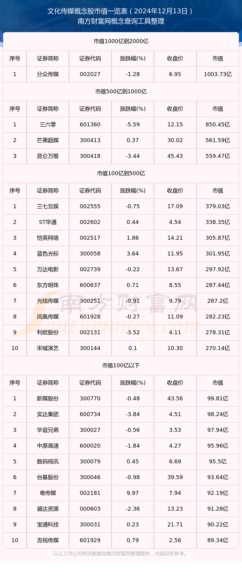 【文化传媒概念股】截止2024年12月13日市值概览(图1)